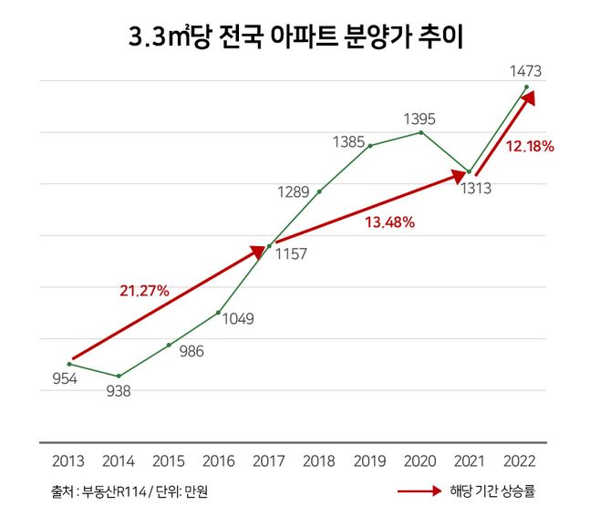 아파트 분양가 시계열 그래프.ⓒ부동산R114