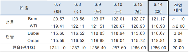 ⓒ한국석유공사