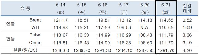 ⓒ한국석유공사