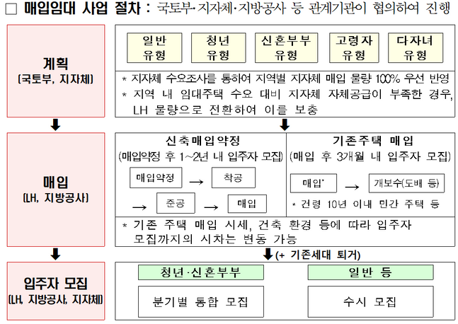 매입임대 사업 절차ⓒ국토부