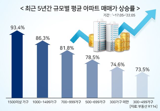 5년간 규모별 평균 아파트 매매가 상승률 인포그래픽.ⓒ부동산R114