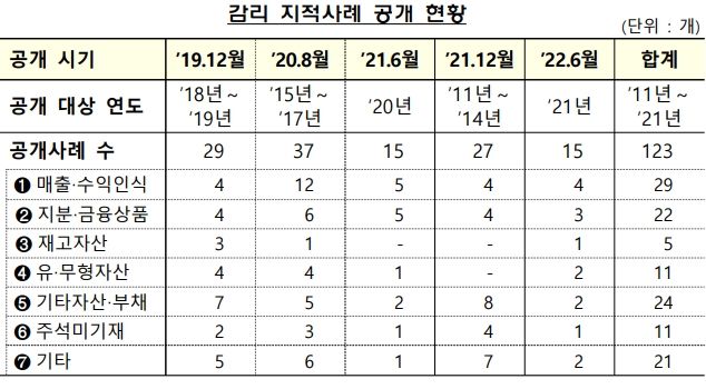 회계감리 지적사례 공개 현황. ⓒ금융감독원