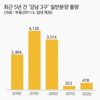 최근 5년 간 강남 3구 아파트 일반분양 물량.ⓒ포애드원