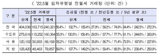 임차유형별 전월세 거래량 표.ⓒ국토부