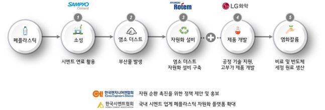 폐플라스틱 자원 선순환 생태계ⓒ삼표시멘트