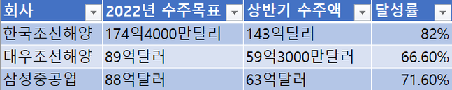 상반기 대형 조선 3사 수주 현황ⓒ각 사