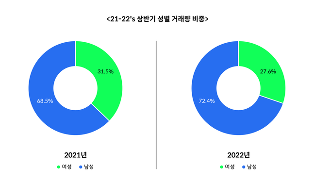 2021-2022년 상반기 성별 거래량 비중. ⓒ코빗