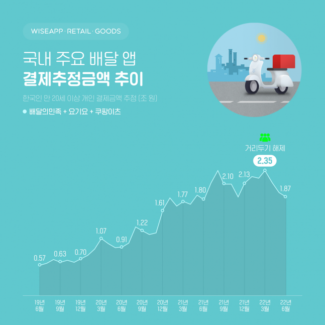 배달 앱 결제금액이 3개월 연속 감소세를 기록 중이다.ⓒ와이즈앱 등