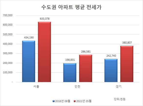 수도권 아파트 평균 전세가ⓒ한국부동산원