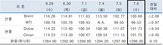 ⓒ한국석유공사