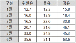 [표] 석유제품 스프레드 (제품가-두바이유가) [단위: 달러/배럴].ⓒ