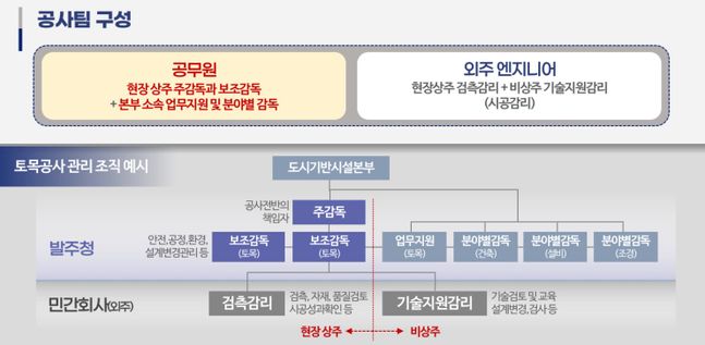 서울시 토목공사 관리조직 예시.ⓒ서울시