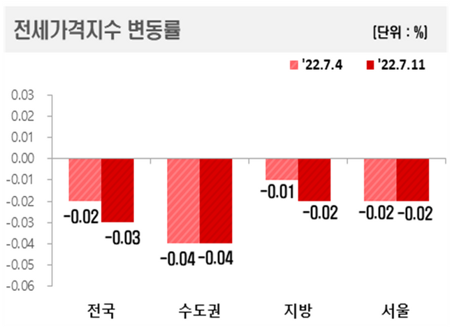 지역별 아파트 전세가격지수 변동률 표.ⓒ한국부동산원