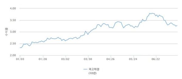 천정부지로 오르던 채권금리가 다소 진정되면서 보험사들의 건전성 관리 부담이 한결 가벼워졌다. ⓒ금융투자협회 채권정보센터