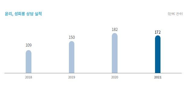 윤리, 성희롱 상담 실적ⓒ포스코 2021 기업시민보고서