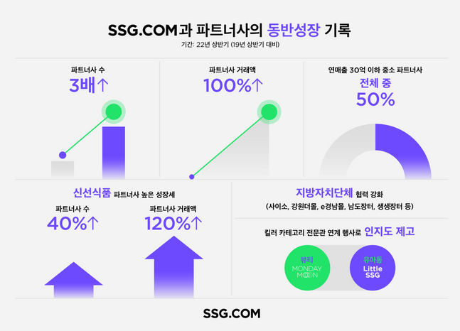 SSG닷컴은 법인 출범 당시 19년 상반기 이후 3년만에 올 상반기 기준 입점 파트너사가 3배 늘었다고 3일 밝혔다. ⓒSSG닷컴