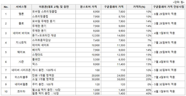 안드로이드 앱 마켓 주요 미디어 콘텐츠앱 서비스별 가격비교.ⓒYMCA