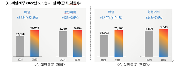 CJ제일제당 2022년 2분기 실적.ⓒCJ제일제당