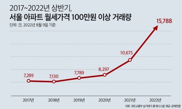 서울 아파트 월세가격 100만원 이상 거래량 그래프.ⓒ경제만랩