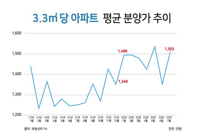 3.3㎡당 평균 분양가 추이.ⓒ부동산R114