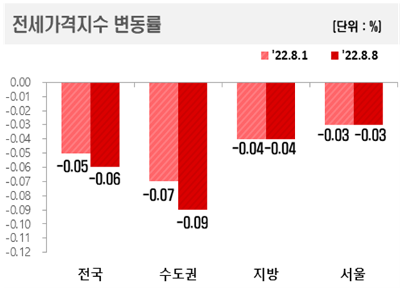 지역별 전세가격지수 변동률 그래프.ⓒ한국부동산원