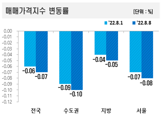 지역별 아파트 매매가격지수 변동률 그래프.ⓒ한국부동산원