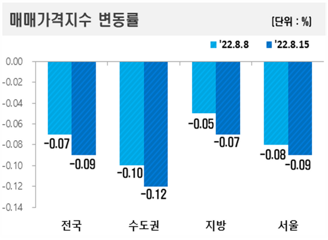 지역별 아파트 매매가격지수 변동률 그래프.ⓒ한국부동산원