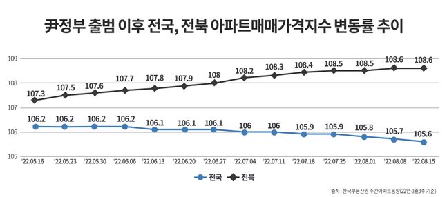 정부 출범 이후 전국, 전북 아파트매매가격지수 변동률 추이 그래프.ⓒ한국부동산원