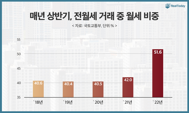 매년 상반기 전월세 거래 중 월세 비중 그래프.ⓒ리얼투데이