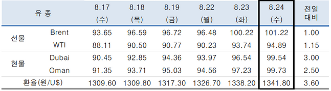 ⓒ한국석유공사