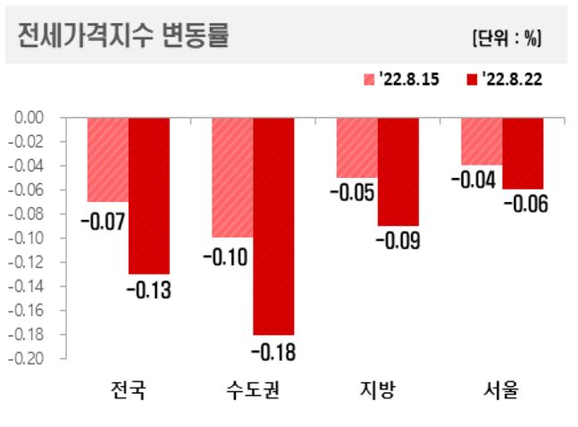 지역별 아파트 전세가격지수 변동률 그래프.ⓒ한국부동산원