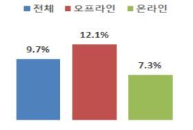 7월 온·오프라인 매출 증감률.ⓒ산업통상자원부