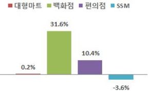 오프라인 업태별 매출 증감률.ⓒ산업통상자원부