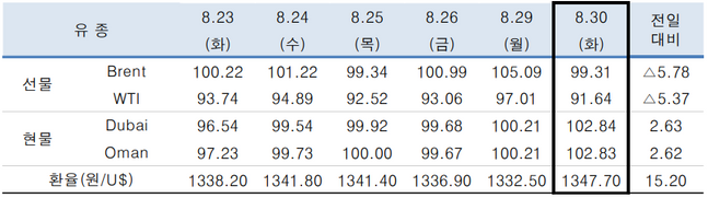 ⓒ한국석유공사
