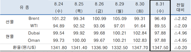 ⓒ한국석유공사