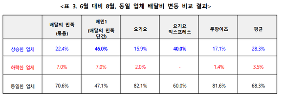 ⓒ한국소비자단체협의회 물가감시센터