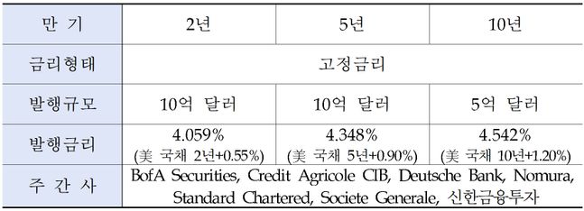 주요 발행 조건.ⓒ한국수출입은행