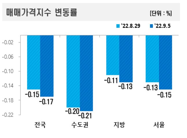 지역별 아파트 매매가격지수 변동률 그래프.ⓒ한국부동산원