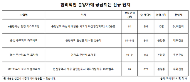 합리적 분양가 공급 신규 단지 표.ⓒ각사