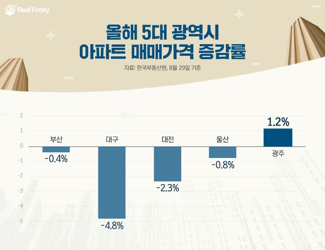 5대 광역시별 아파트 매매가격 증감률 그래프.ⓒ리얼투데이