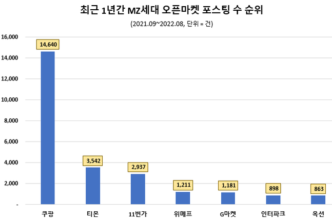 ⓒ데이터앤리서치