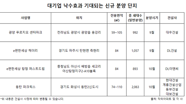 대기업 낙수효과 기대 신규 분양 단지 표.ⓒ각사