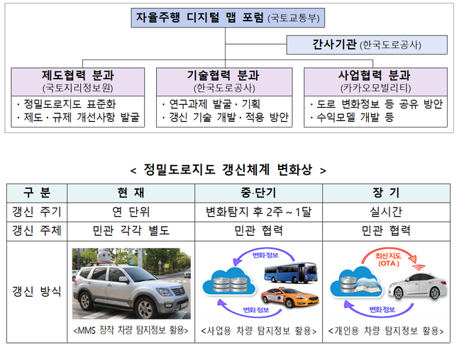 자율주행 디지털 맵 포럼 구성도 및 정밀도로지도 갱신체계 변화상 표.ⓒ국토교통부