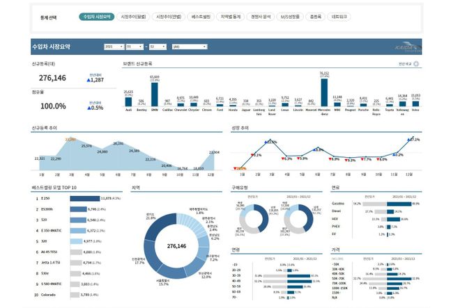 한국수입자동차협회 프리미엄 서비스 통계분석 대시보드 화면ⓒ한국수입자동차협회