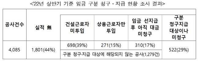 임금 구분 청구지급 현황조사 결과 표.ⓒ국토부