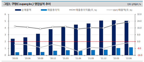 쿠팡 영업실적 추이.ⓒ나이스신용평가