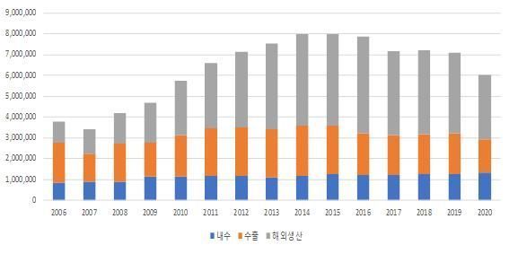 현대차·기아 국내외 생산추이ⓒ한국자동차산업협회