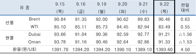 ⓒ한국석유공사