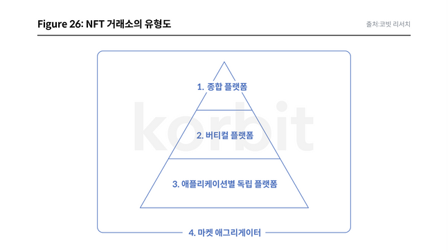 코빗이 26일 ‘NFT 거래소: 동향과 전망’ 리포트를 발간했다. 사진은 NFT 거래소 유형도. ⓒ코빗