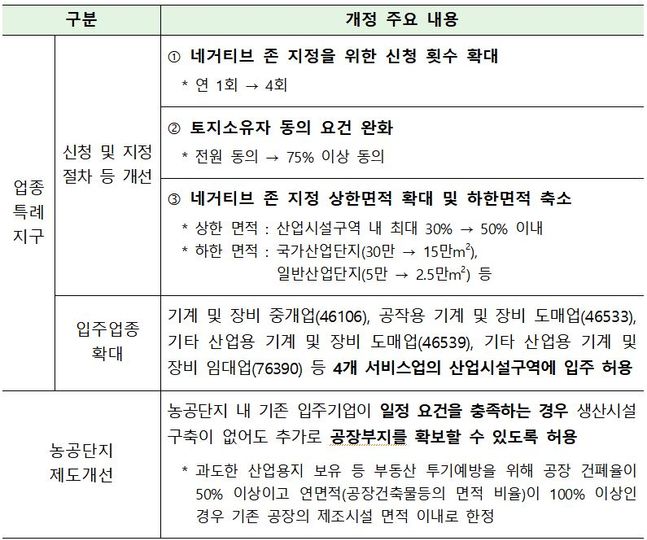 산업단지 관리지침 개정안 주요 내용 ⓒ산업통상자원부